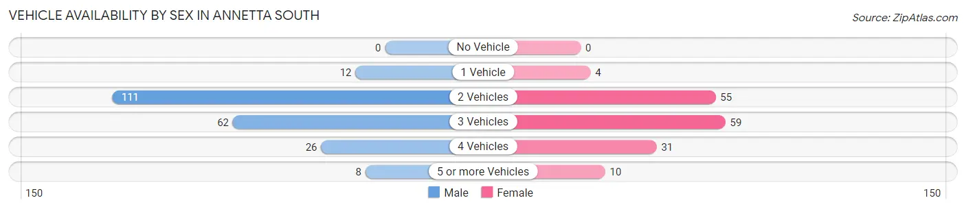 Vehicle Availability by Sex in Annetta South