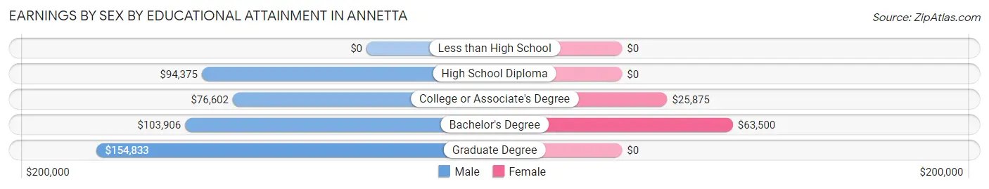 Earnings by Sex by Educational Attainment in Annetta