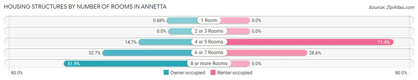 Housing Structures by Number of Rooms in Annetta