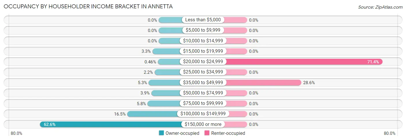 Occupancy by Householder Income Bracket in Annetta