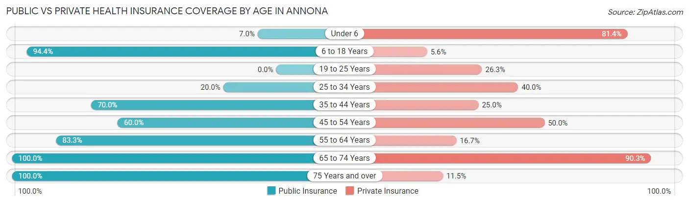Public vs Private Health Insurance Coverage by Age in Annona