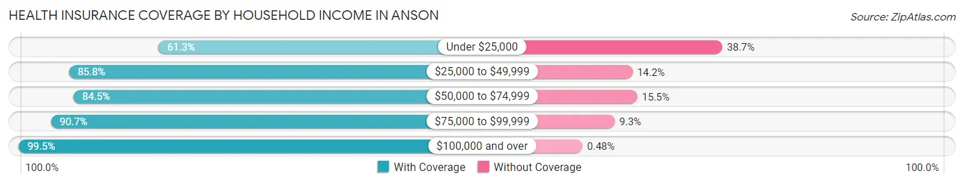 Health Insurance Coverage by Household Income in Anson