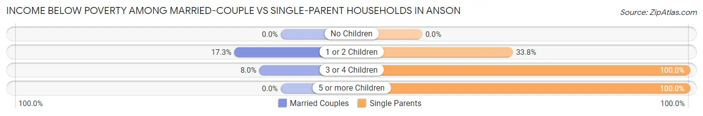 Income Below Poverty Among Married-Couple vs Single-Parent Households in Anson