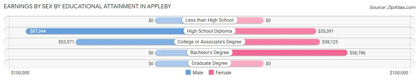 Earnings by Sex by Educational Attainment in Appleby