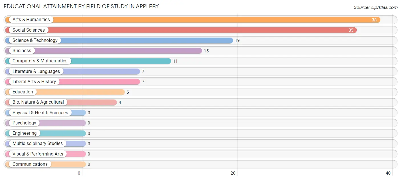 Educational Attainment by Field of Study in Appleby