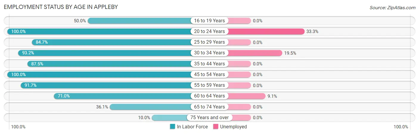 Employment Status by Age in Appleby