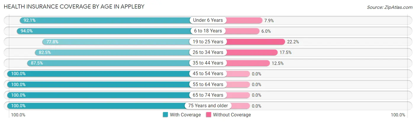 Health Insurance Coverage by Age in Appleby