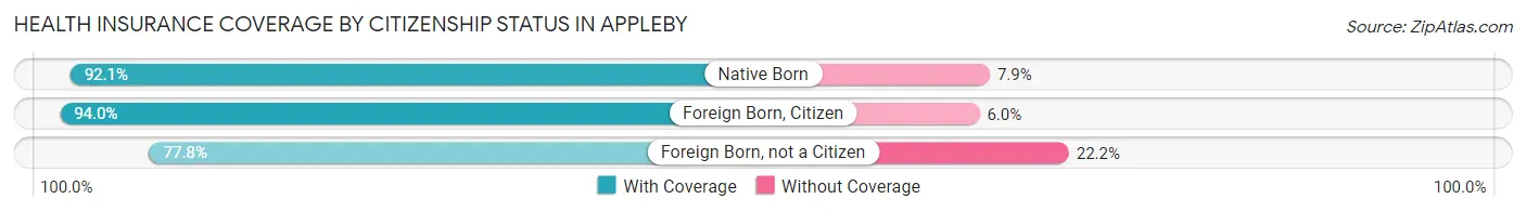 Health Insurance Coverage by Citizenship Status in Appleby