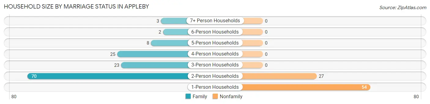 Household Size by Marriage Status in Appleby