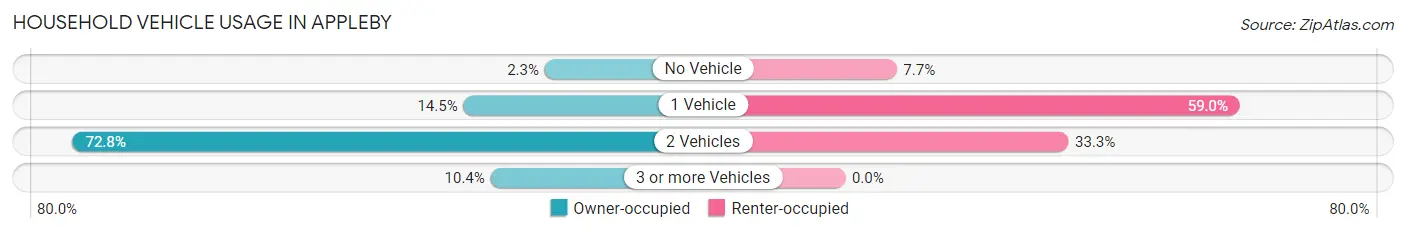 Household Vehicle Usage in Appleby