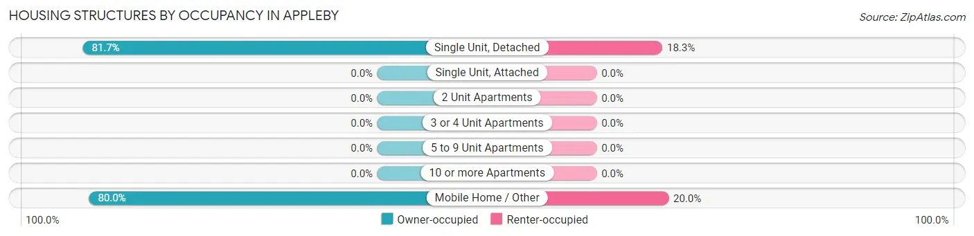 Housing Structures by Occupancy in Appleby