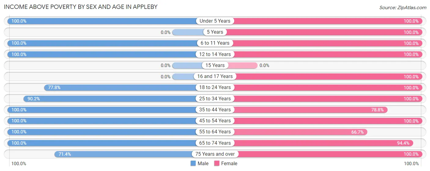 Income Above Poverty by Sex and Age in Appleby