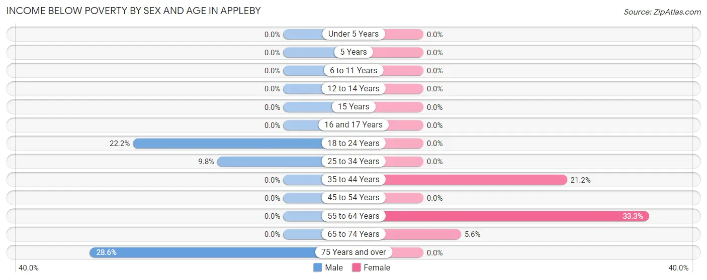 Income Below Poverty by Sex and Age in Appleby