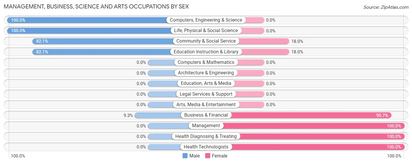 Management, Business, Science and Arts Occupations by Sex in Appleby