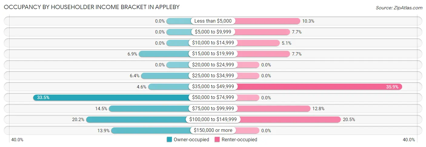 Occupancy by Householder Income Bracket in Appleby