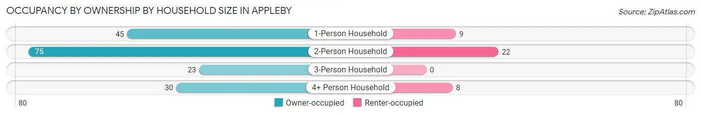 Occupancy by Ownership by Household Size in Appleby