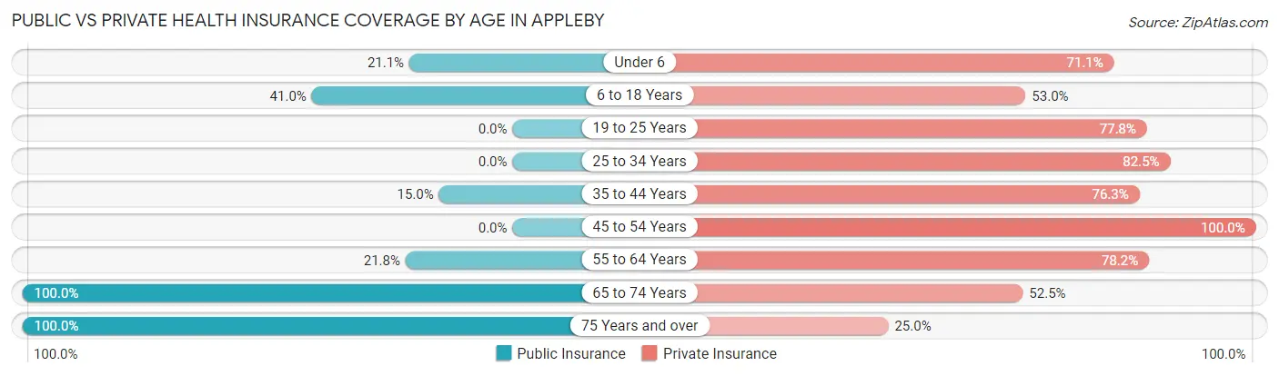Public vs Private Health Insurance Coverage by Age in Appleby