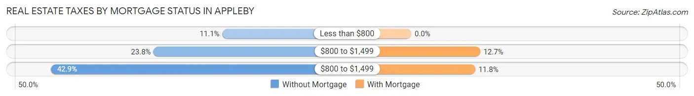 Real Estate Taxes by Mortgage Status in Appleby