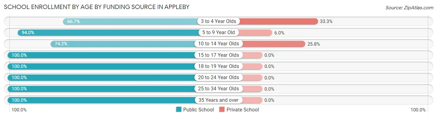 School Enrollment by Age by Funding Source in Appleby