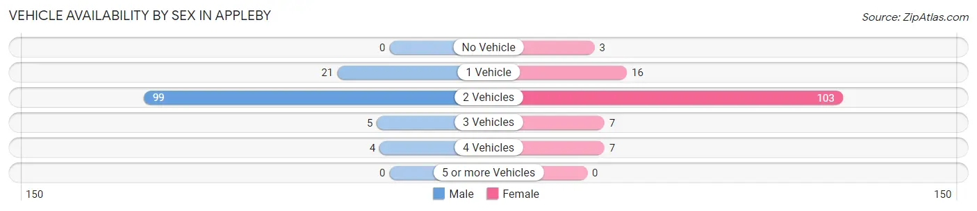 Vehicle Availability by Sex in Appleby