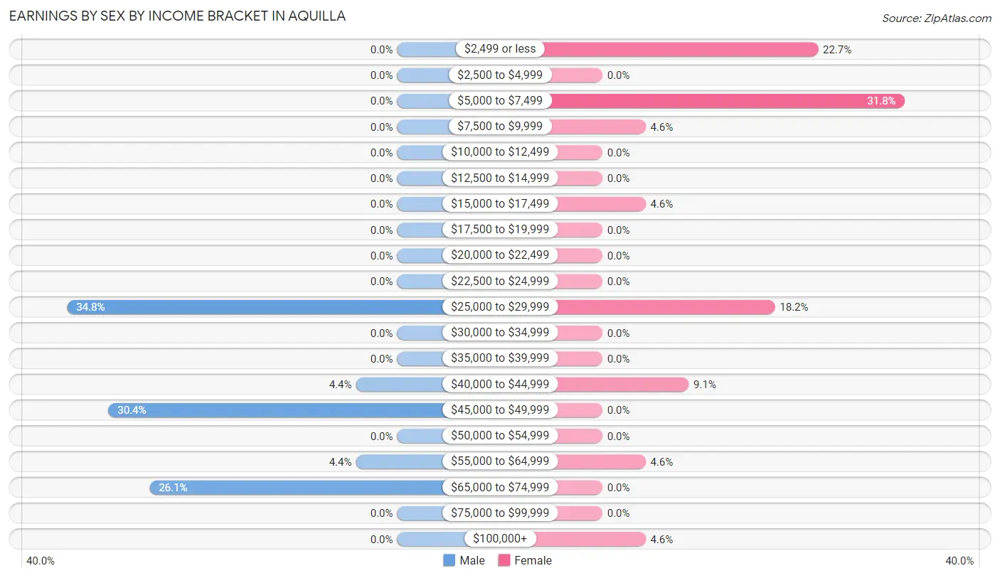 Earnings by Sex by Income Bracket in Aquilla