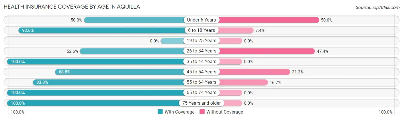 Health Insurance Coverage by Age in Aquilla