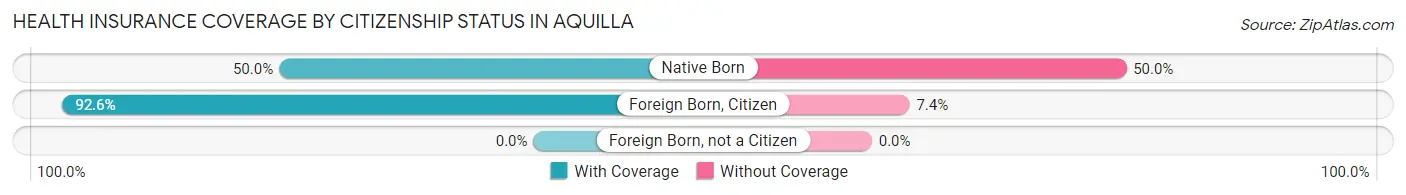 Health Insurance Coverage by Citizenship Status in Aquilla
