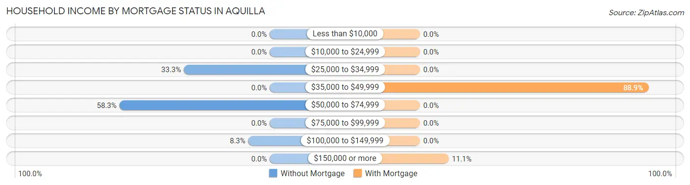 Household Income by Mortgage Status in Aquilla
