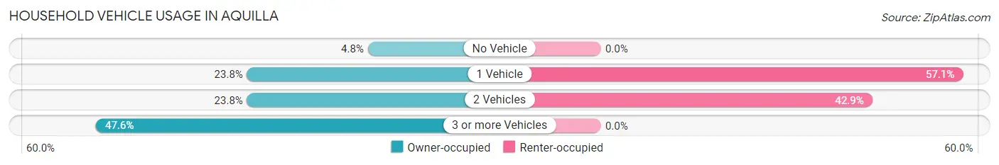 Household Vehicle Usage in Aquilla