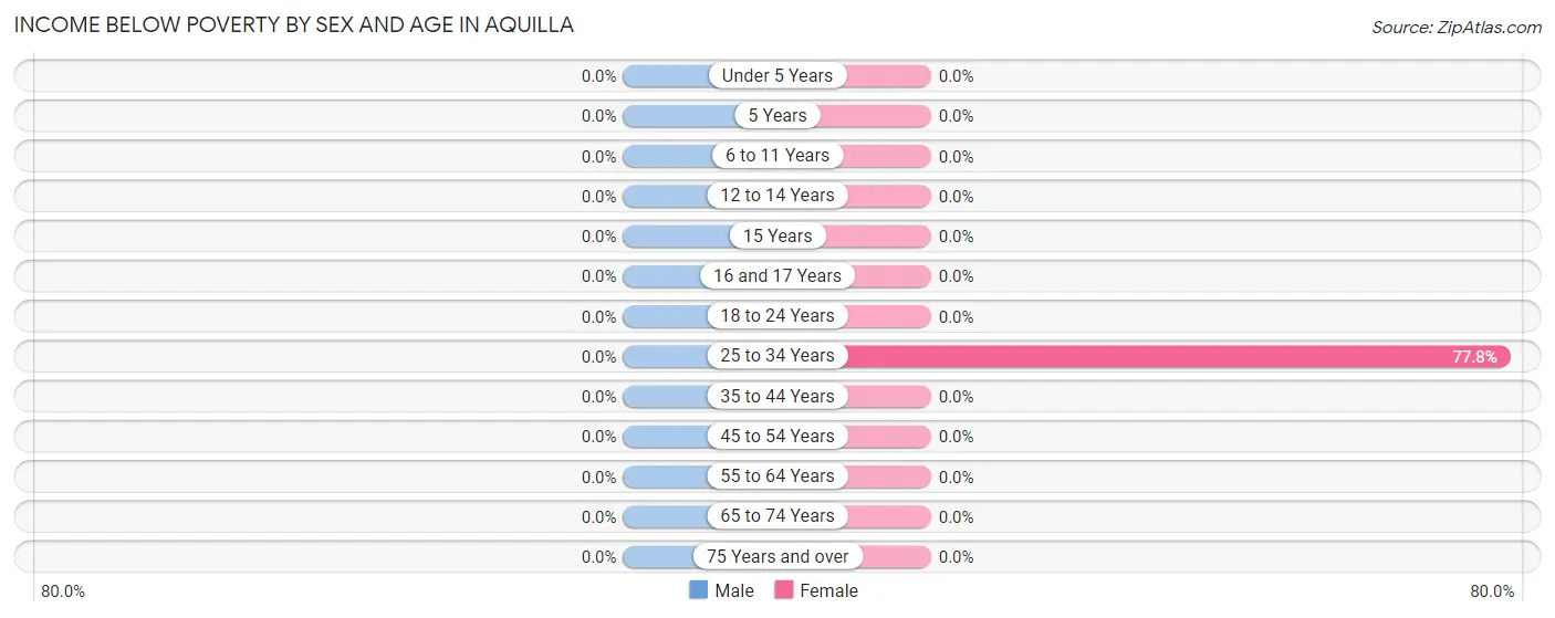 Income Below Poverty by Sex and Age in Aquilla
