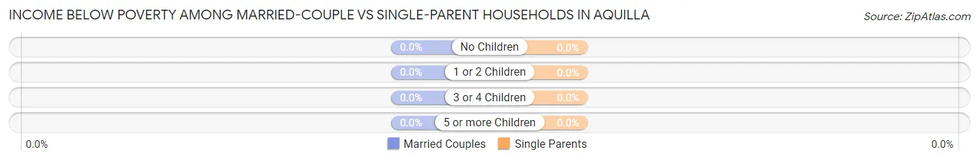 Income Below Poverty Among Married-Couple vs Single-Parent Households in Aquilla