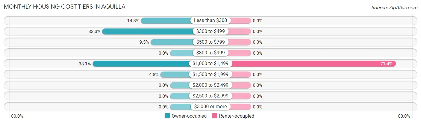 Monthly Housing Cost Tiers in Aquilla