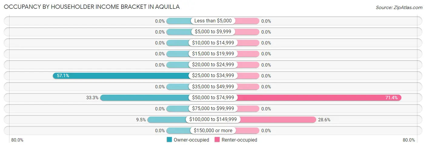 Occupancy by Householder Income Bracket in Aquilla