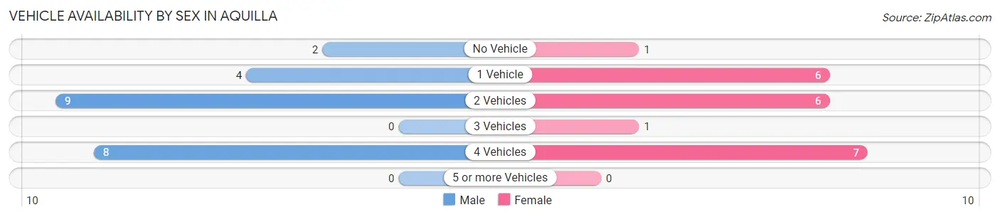 Vehicle Availability by Sex in Aquilla
