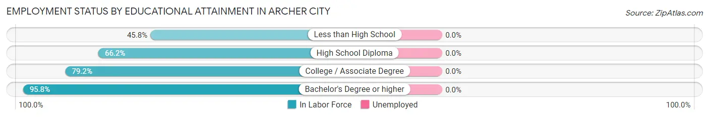 Employment Status by Educational Attainment in Archer City
