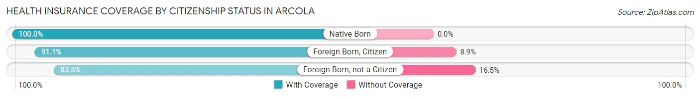 Health Insurance Coverage by Citizenship Status in Arcola