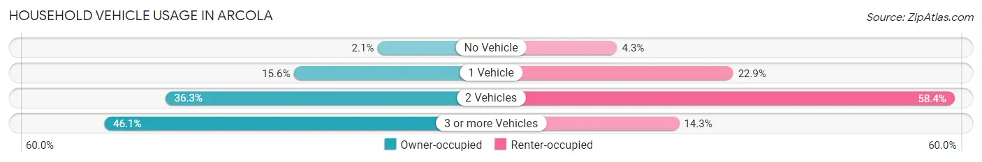 Household Vehicle Usage in Arcola