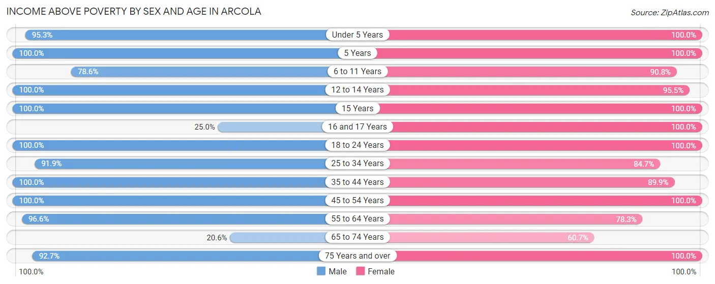 Income Above Poverty by Sex and Age in Arcola