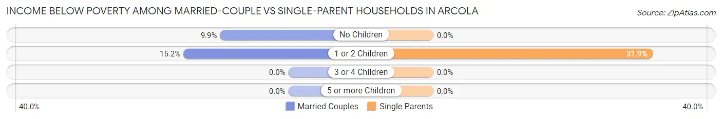 Income Below Poverty Among Married-Couple vs Single-Parent Households in Arcola