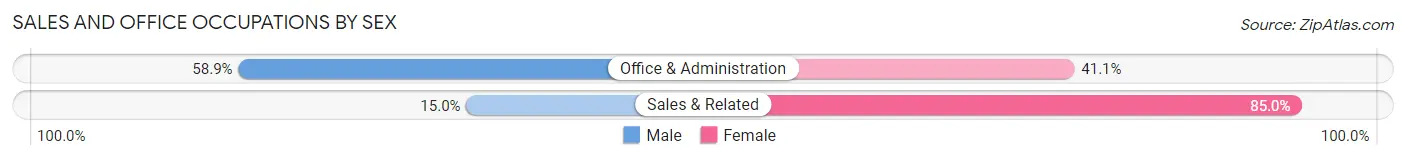 Sales and Office Occupations by Sex in Arcola