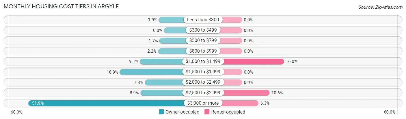 Monthly Housing Cost Tiers in Argyle