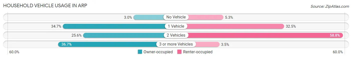 Household Vehicle Usage in Arp