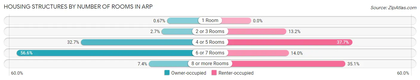 Housing Structures by Number of Rooms in Arp