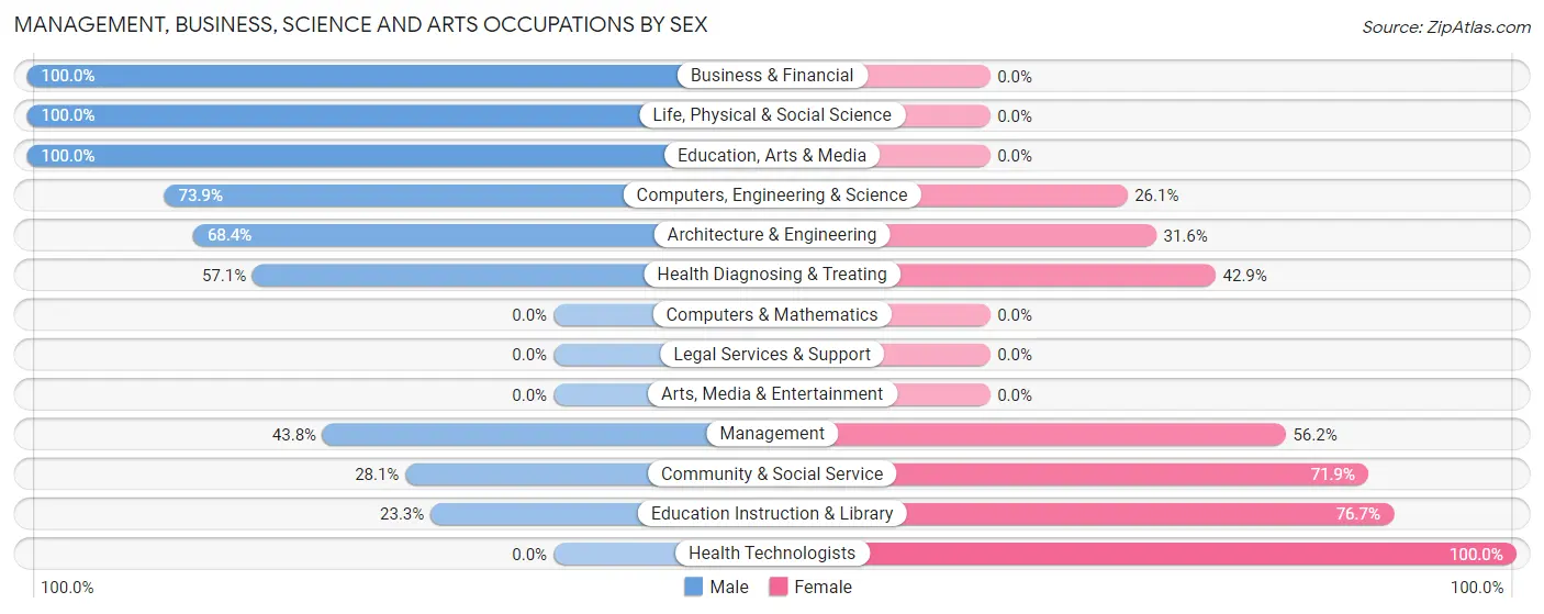 Management, Business, Science and Arts Occupations by Sex in Arp