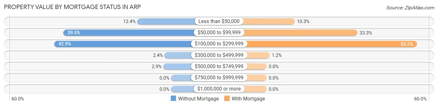 Property Value by Mortgage Status in Arp