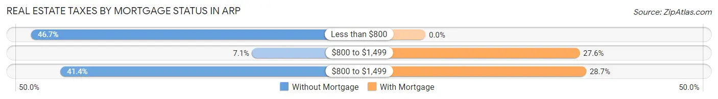 Real Estate Taxes by Mortgage Status in Arp