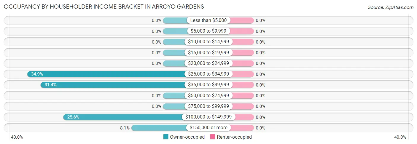 Occupancy by Householder Income Bracket in Arroyo Gardens