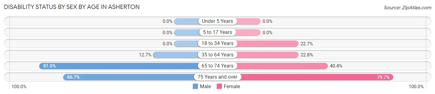 Disability Status by Sex by Age in Asherton