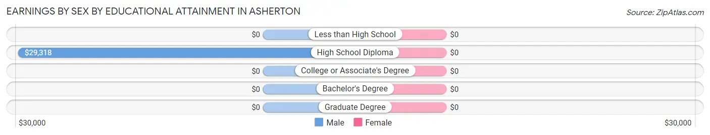 Earnings by Sex by Educational Attainment in Asherton