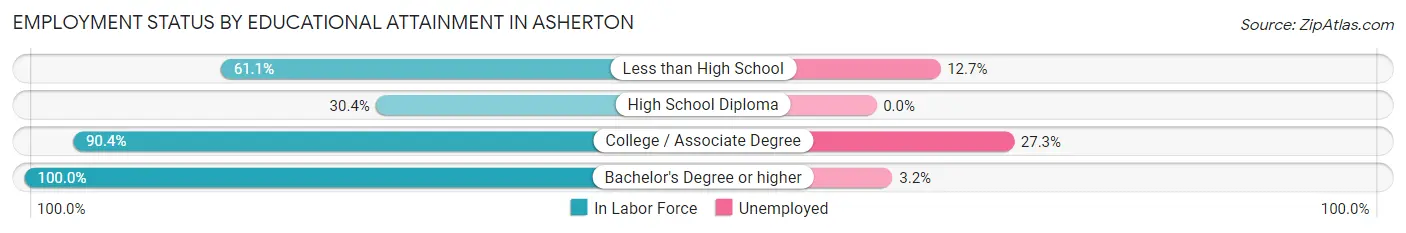 Employment Status by Educational Attainment in Asherton